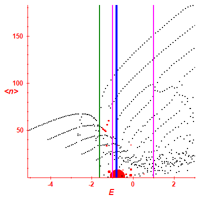 Peres lattice <N>